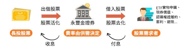 股票出借 1 股票出借