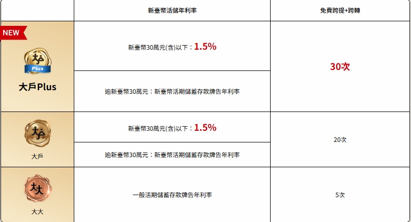永豐大戶數位帳戶 - 大戶 大戶Plus 深入解釋 2 永豐大戶數位帳戶 - 大戶 大戶Plus 深入解釋