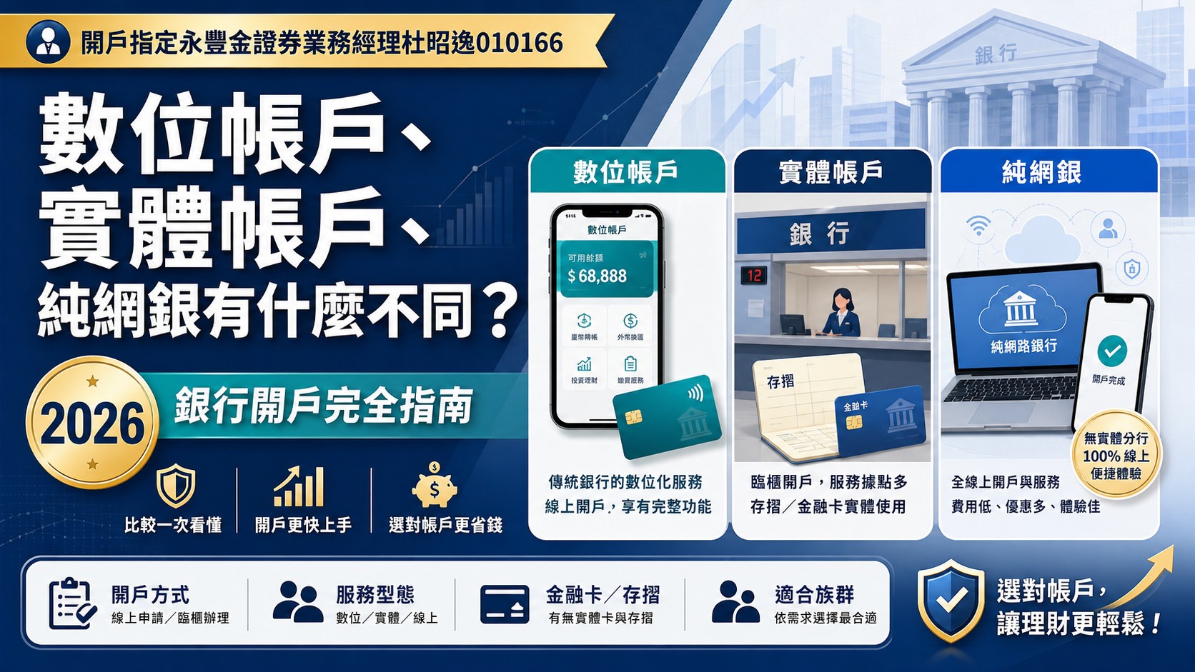 數位帳戶、實體帳戶、純網銀有什麼不同？2026 銀行開戶完全指南